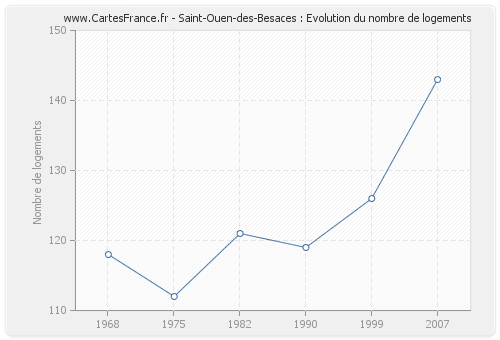 Saint-Ouen-des-Besaces : Evolution du nombre de logements