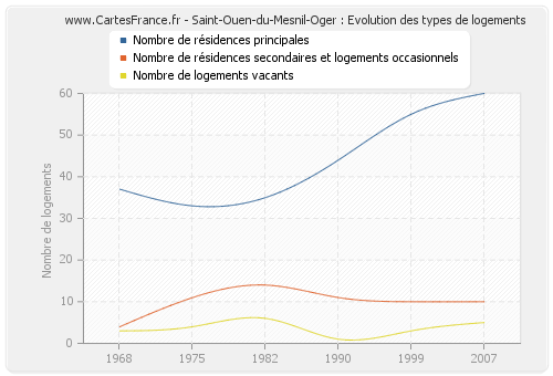Saint-Ouen-du-Mesnil-Oger : Evolution des types de logements