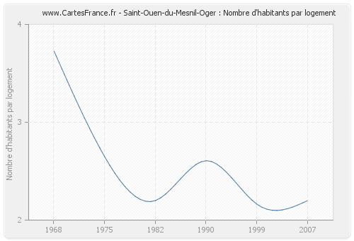 Saint-Ouen-du-Mesnil-Oger : Nombre d'habitants par logement