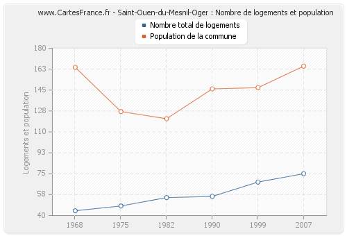 Saint-Ouen-du-Mesnil-Oger : Nombre de logements et population