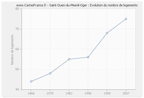 Saint-Ouen-du-Mesnil-Oger : Evolution du nombre de logements