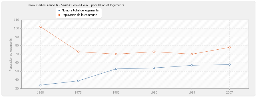 Saint-Ouen-le-Houx : population et logements