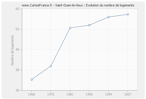 Saint-Ouen-le-Houx : Evolution du nombre de logements
