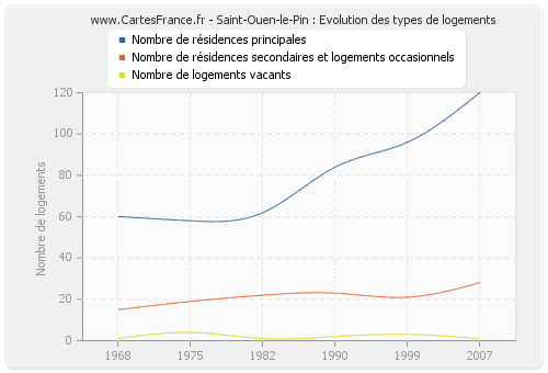 Saint-Ouen-le-Pin : Evolution des types de logements