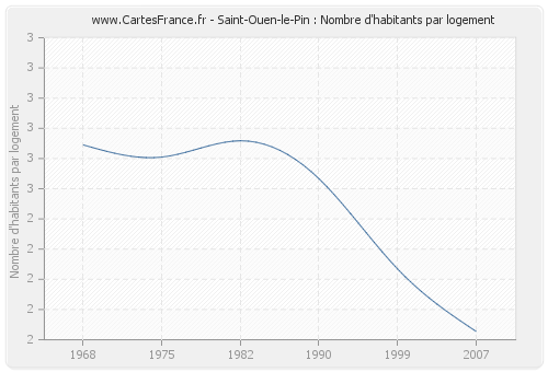 Saint-Ouen-le-Pin : Nombre d'habitants par logement