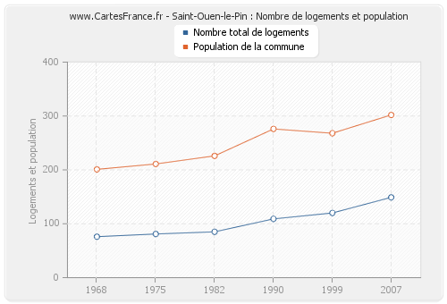 Saint-Ouen-le-Pin : Nombre de logements et population