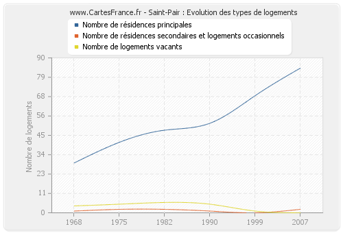 Saint-Pair : Evolution des types de logements