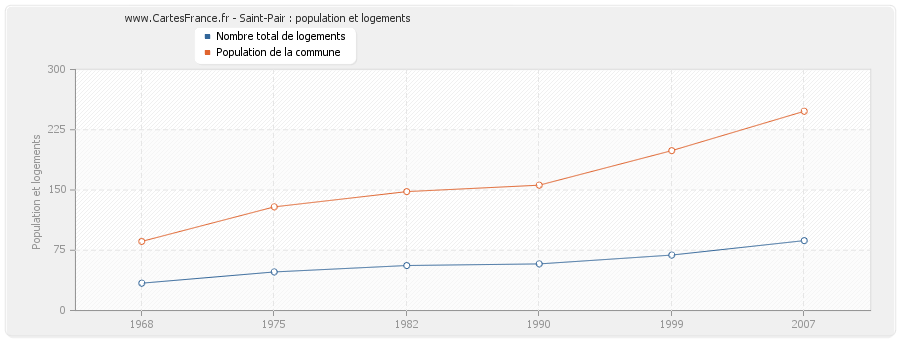 Saint-Pair : population et logements