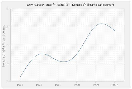 Saint-Pair : Nombre d'habitants par logement