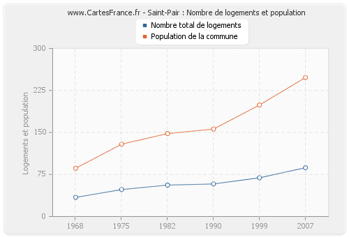 Saint-Pair : Nombre de logements et population