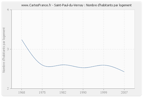 Saint-Paul-du-Vernay : Nombre d'habitants par logement