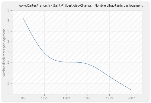 Saint-Philbert-des-Champs : Nombre d'habitants par logement