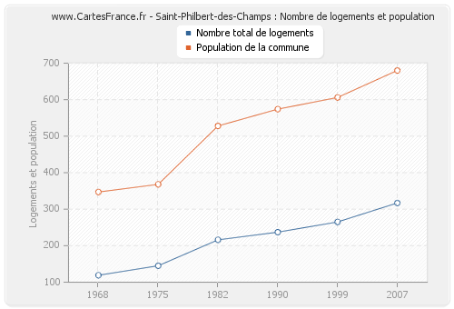 Saint-Philbert-des-Champs : Nombre de logements et population