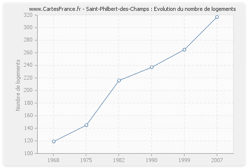 Saint-Philbert-des-Champs : Evolution du nombre de logements