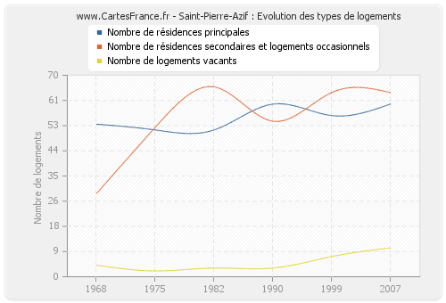Saint-Pierre-Azif : Evolution des types de logements