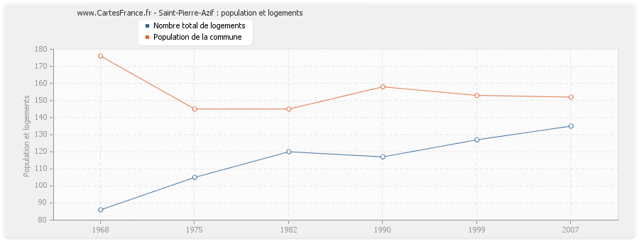 Saint-Pierre-Azif : population et logements