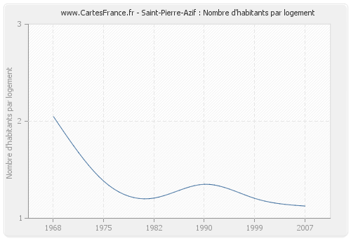 Saint-Pierre-Azif : Nombre d'habitants par logement