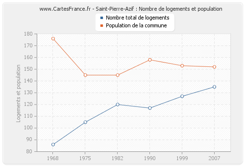 Saint-Pierre-Azif : Nombre de logements et population