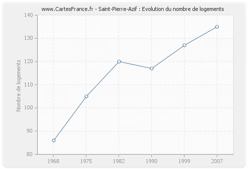 Saint-Pierre-Azif : Evolution du nombre de logements