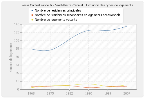 Saint-Pierre-Canivet : Evolution des types de logements