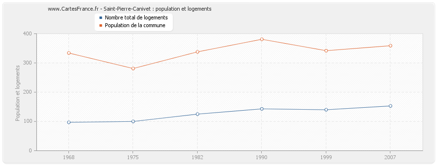 Saint-Pierre-Canivet : population et logements