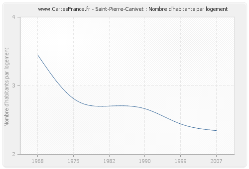 Saint-Pierre-Canivet : Nombre d'habitants par logement