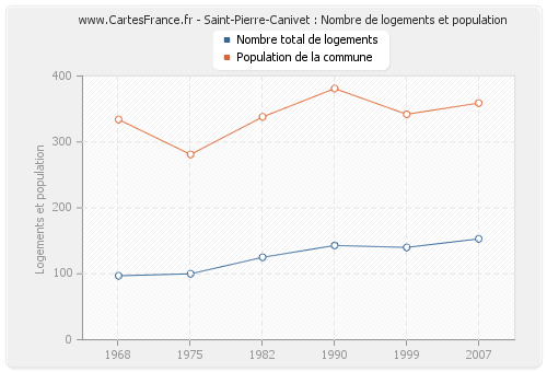 Saint-Pierre-Canivet : Nombre de logements et population