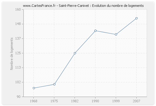 Saint-Pierre-Canivet : Evolution du nombre de logements