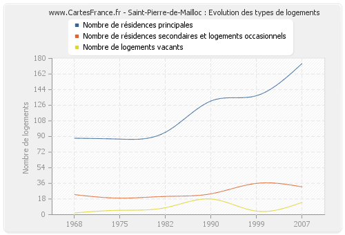Saint-Pierre-de-Mailloc : Evolution des types de logements