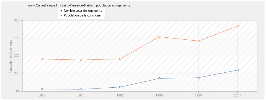 Saint-Pierre-de-Mailloc : population et logements
