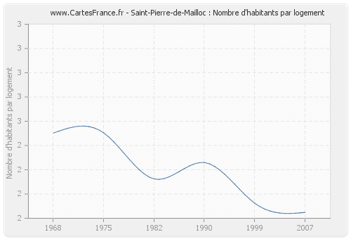 Saint-Pierre-de-Mailloc : Nombre d'habitants par logement