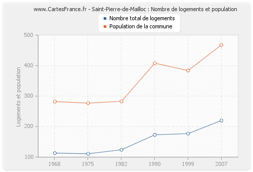 Saint-Pierre-de-Mailloc : Nombre de logements et population