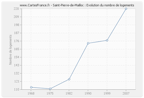 Saint-Pierre-de-Mailloc : Evolution du nombre de logements