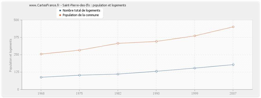 Saint-Pierre-des-Ifs : population et logements