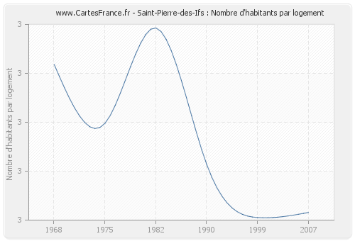 Saint-Pierre-des-Ifs : Nombre d'habitants par logement