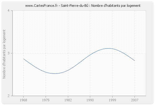 Saint-Pierre-du-Bû : Nombre d'habitants par logement