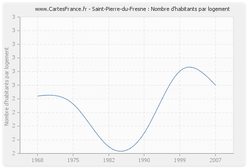 Saint-Pierre-du-Fresne : Nombre d'habitants par logement