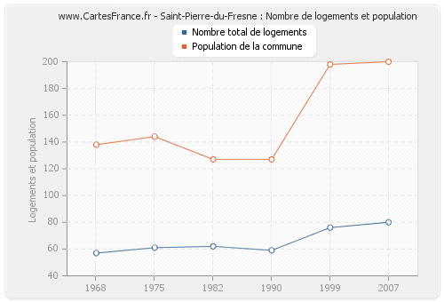 Saint-Pierre-du-Fresne : Nombre de logements et population