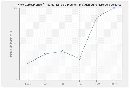 Saint-Pierre-du-Fresne : Evolution du nombre de logements
