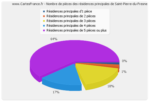 Nombre de pièces des résidences principales de Saint-Pierre-du-Fresne