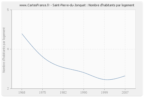 Saint-Pierre-du-Jonquet : Nombre d'habitants par logement
