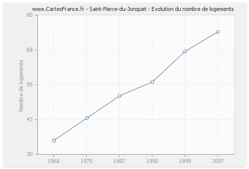 Saint-Pierre-du-Jonquet : Evolution du nombre de logements