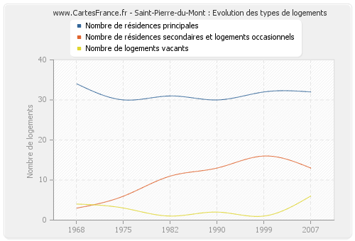 Saint-Pierre-du-Mont : Evolution des types de logements