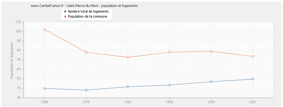 Saint-Pierre-du-Mont : population et logements