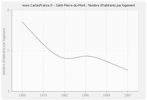 Saint-Pierre-du-Mont : Nombre d'habitants par logement