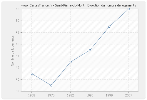 Saint-Pierre-du-Mont : Evolution du nombre de logements