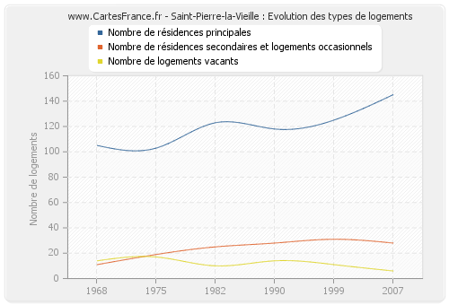 Saint-Pierre-la-Vieille : Evolution des types de logements