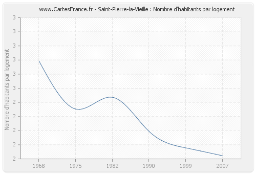 Saint-Pierre-la-Vieille : Nombre d'habitants par logement