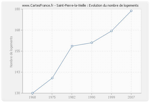 Saint-Pierre-la-Vieille : Evolution du nombre de logements