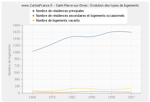 Saint-Pierre-sur-Dives : Evolution des types de logements